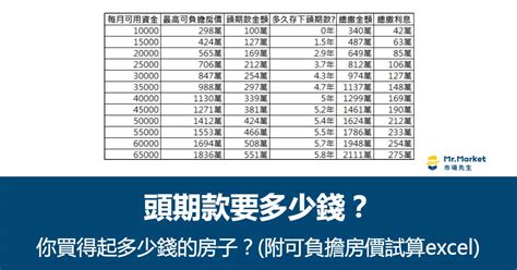 買房子要準備多少錢|頭期款要多少？你買得起多少錢的房子？ (附可負擔房。